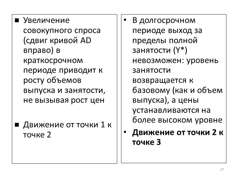 Увеличение совокупного спроса (сдвиг кривой AD вправо) в краткосрочном периоде приводит к росту объемов